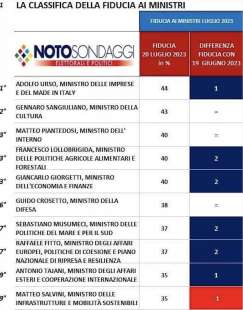 SONDAGGIO GRADIMENTO DEI MINISTRI