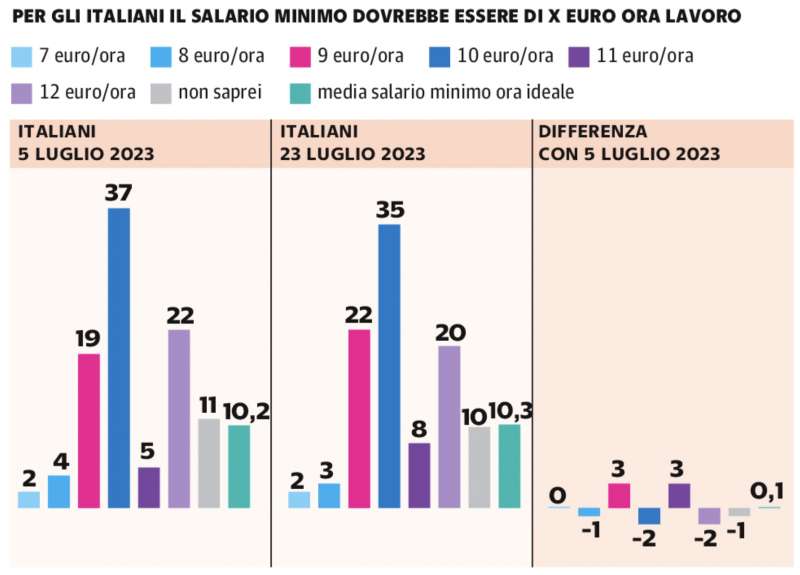 SONDAGGIO SUL SALARIO MINIMO