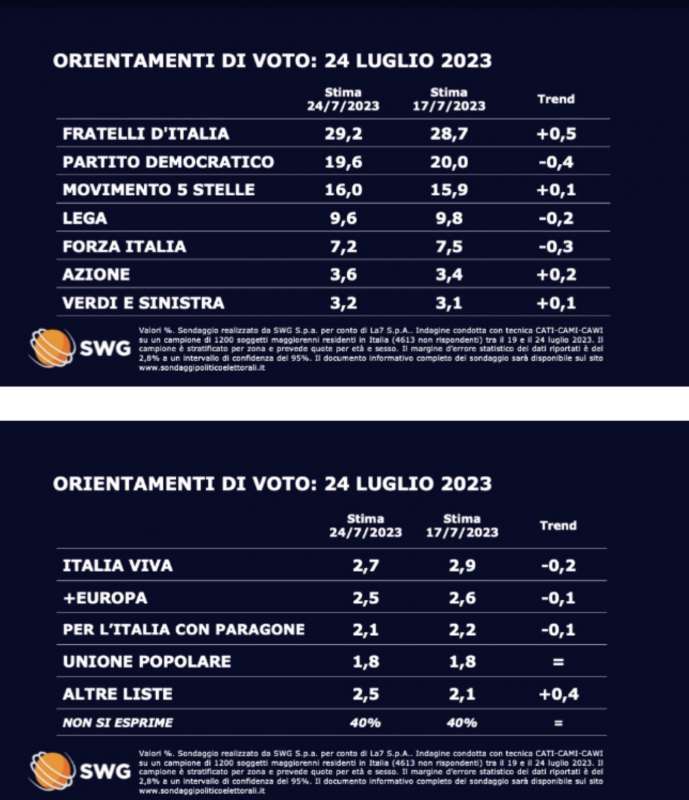 SONDAGGIO SWG 24 LUGLIO 2023