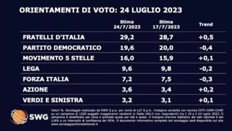 SONDAGGIO SWG - 27 LUGLIO 2023