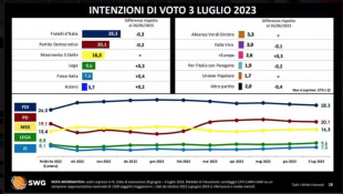 sondaggio swg 3 luglio