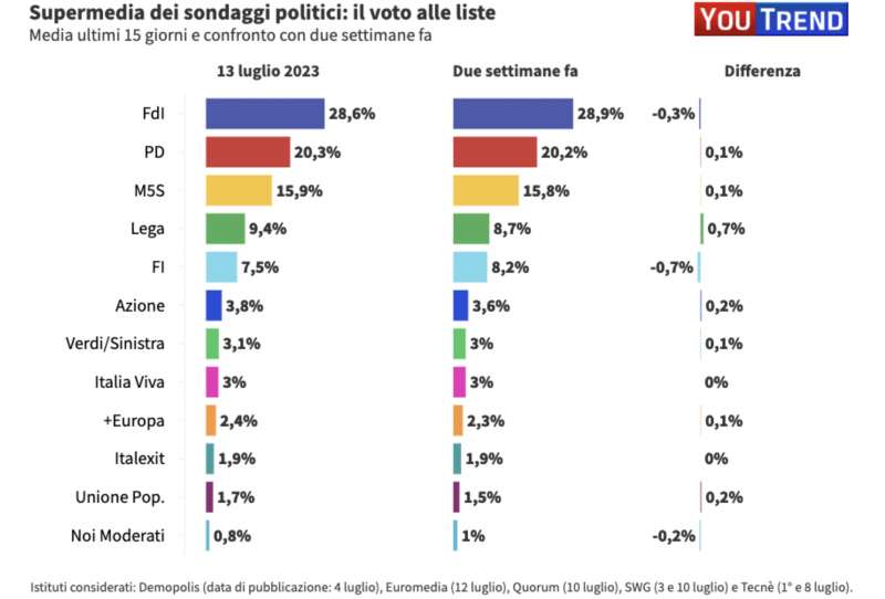 SUPERMEDIA SONDAGGI YOUTREND - 13 LUGLIO 2023