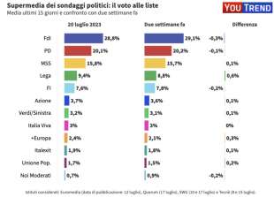 SUPERMEDIA SONDAGGI YOUTREND - 20 LUGLIO 2023