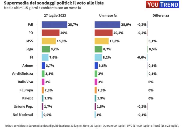 SUPERMEDIA SONDAGGI YOUTREND - 27 LUGLIO 2023