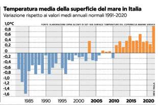 TEMPERATURA MEDIA DELLA SUPERFICIE DEL MARE IN ITALIA