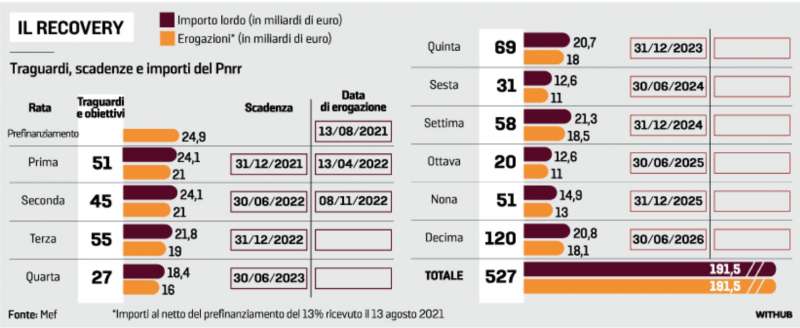 TRAGUARDI, SCADENZE E IMPORTI DEL PNRR