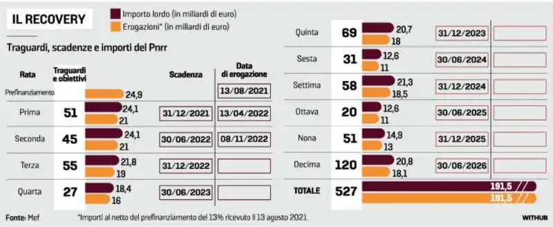 TRAGUARDI, SCADENZE E IMPORTI DEL PNRR 