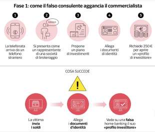 truffe del trading online