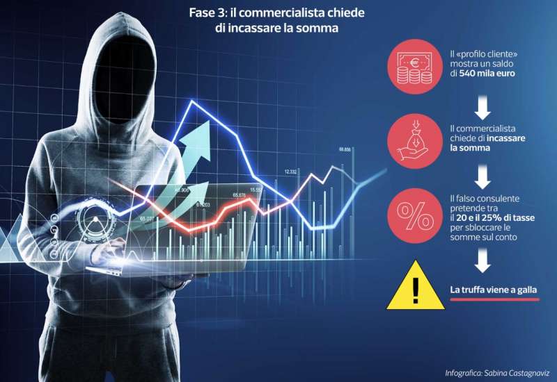 truffe del trading online