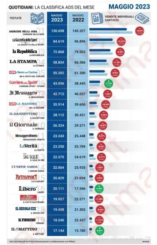 VENDITE INDIVIDUALI GIORNALI MAGGIO 2023 