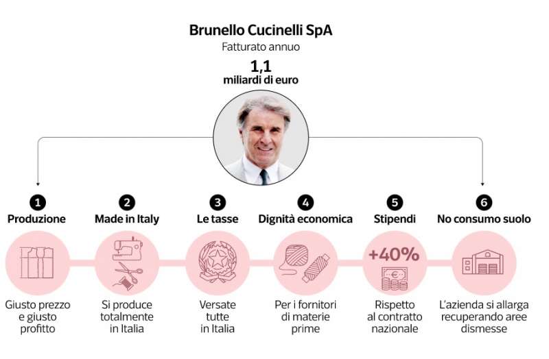 BRUNELLO CUCINELLI - DATAROOM