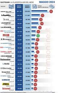 confronto anno su anno maggio 2024 (stimati) vs maggio 2023