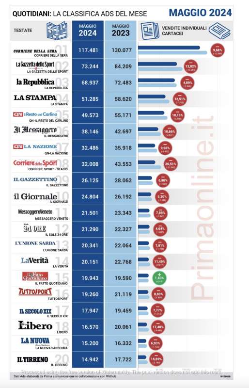 confronto anno su anno maggio 2024 (stimati) vs maggio 2023 (contabili) 1