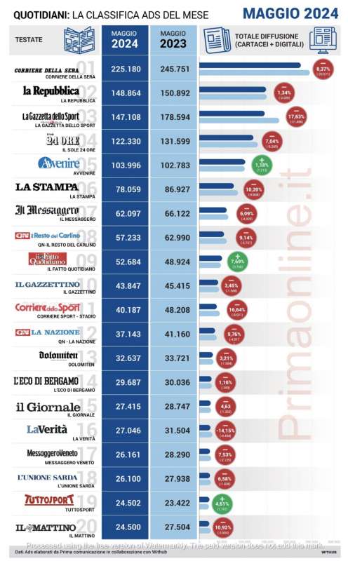 confronto anno su anno maggio 2024 (stimati) vs maggio 2023 (contabili)