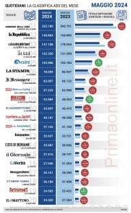 confronto anno su anno maggio 2024 (stimati) vs maggio 2023 (contabili)