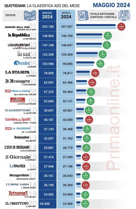 confronto mese su mese maggio 2024 (stimati) vs aprile 2024 (stimati)