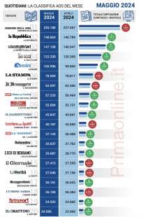 confronto mese su mese maggio 2024 (stimati) vs aprile 2024 (stimati)