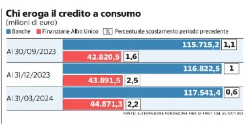 CREDITO AL CONSUMO - LA REPUBBLICA