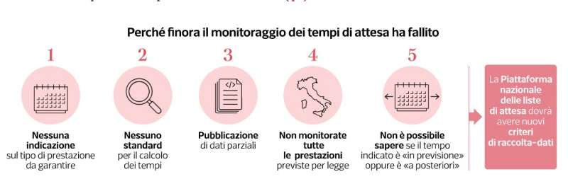 decreto sulle lista d attesa - sanita - dataroom