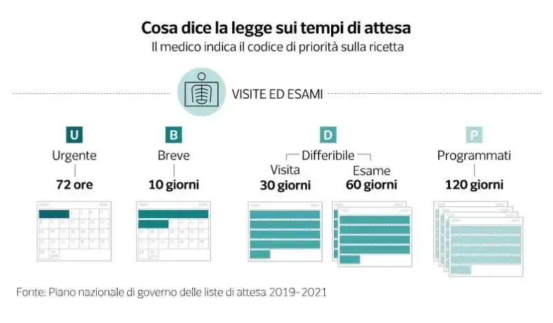 decreto sulle lista d attesa - sanita - dataroom 