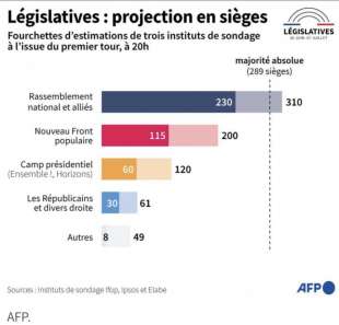 EXIT POLL BALLOTTAGGI IN FRANCIA - 2