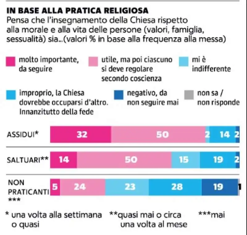 gli italiani non seguono piu i valori religiosi   1