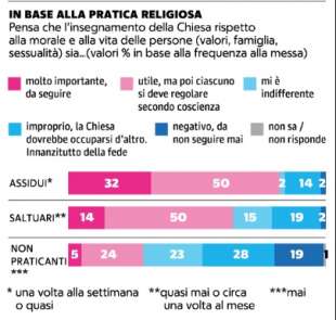 gli italiani non seguono piu i valori religiosi 1