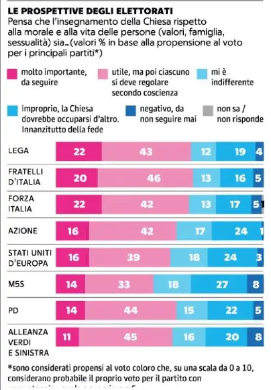 gli italiani non seguono piu i valori religiosi   2