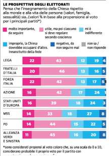 gli italiani non seguono piu i valori religiosi 2