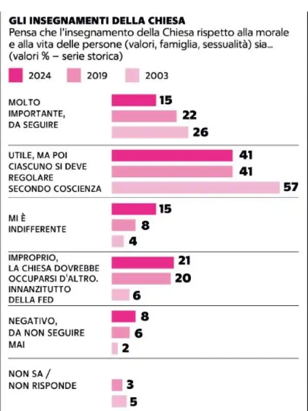 gli italiani non seguono piu i valori religiosi   3