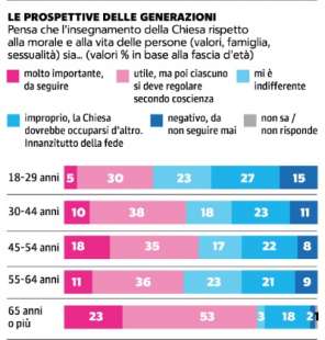 gli italiani non seguono piu i valori religiosi 4