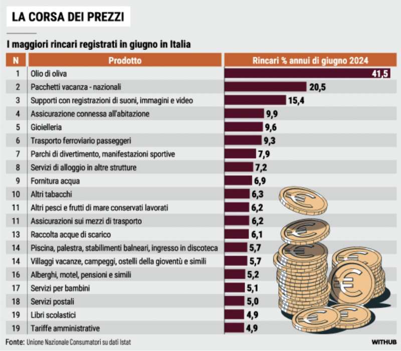 i maggiori rincari registrati a giugno 2024 in italia