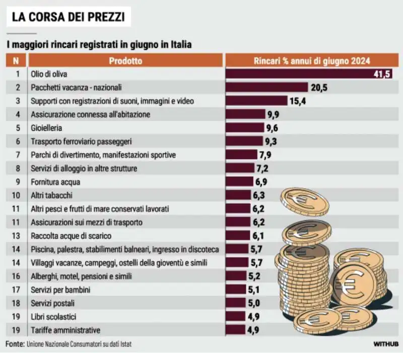 i maggiori rincari registrati a giugno 2024 in italia 