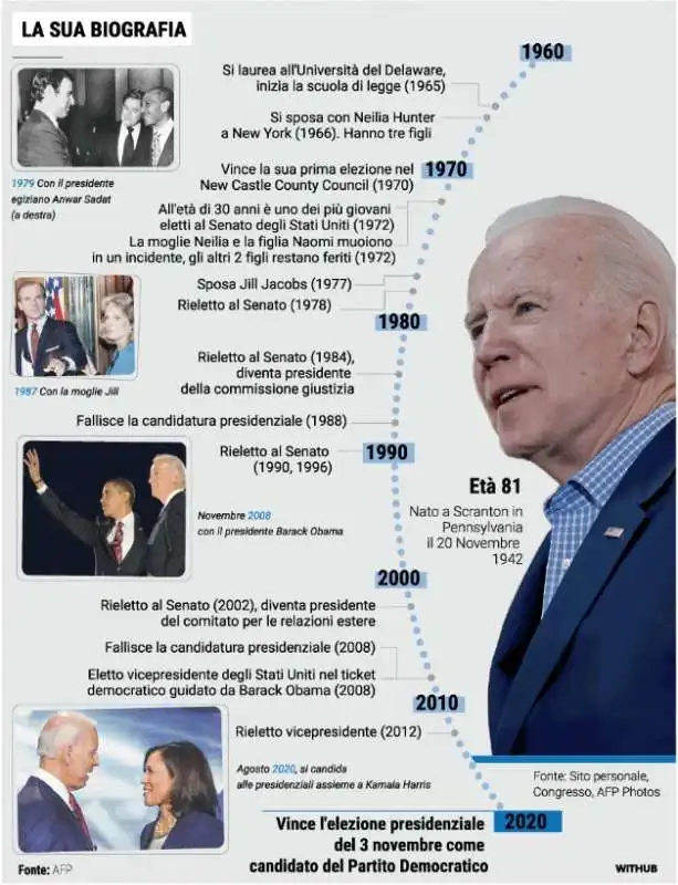 LA BIOGRAFIA DI JOE BIDEN