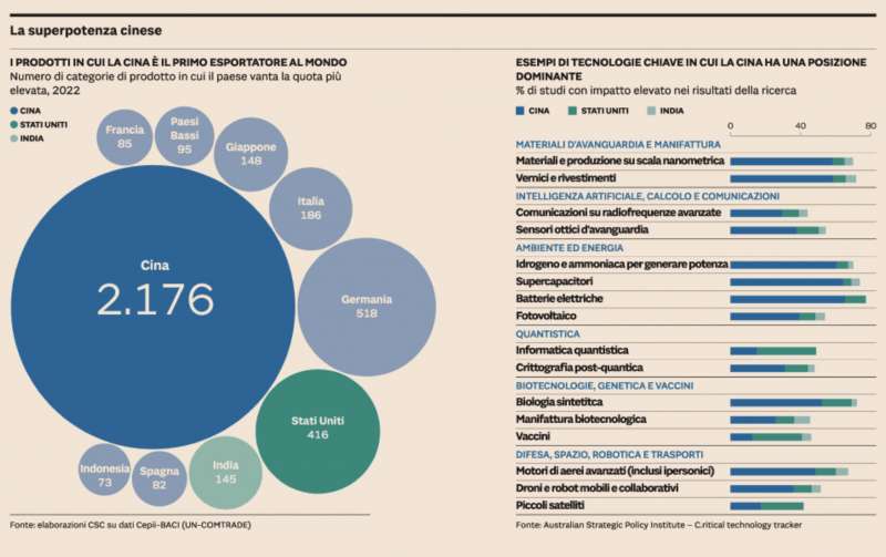 la supremazia cinese - grafico sole 24 ore