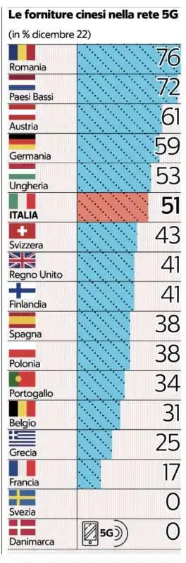 LE FORNITURE CINESI NELLA RETE 5G