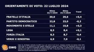 ORIENTAMENTI DI VOTO - 22 LUGLIO 2024