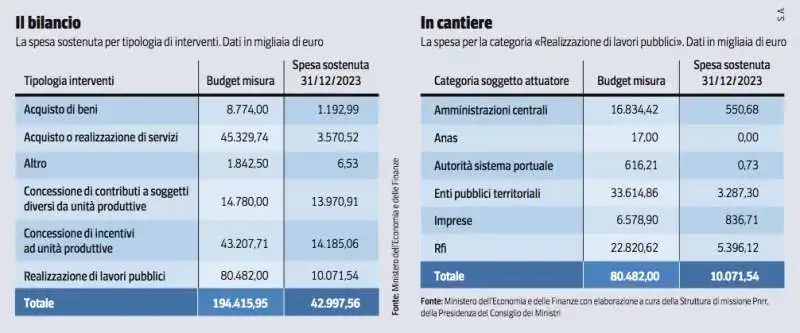 PNRR - I RITARDI ITALIANI NELLA SPESA DEI FONDI