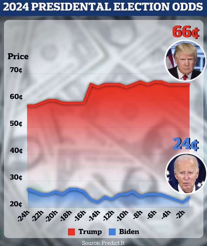 PROBABILITA DI VITTORIA DI TRUMP IN AUMENTO DOPO L ATTENTATO