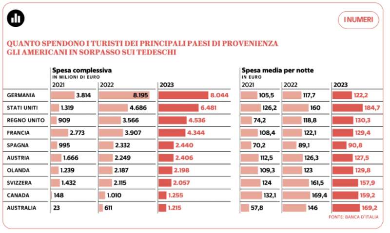 QUANTO SPENDONO I TURISTI IN ITALIA