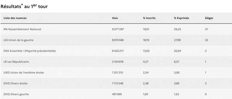 RISULTATI DEFINITIVI PRIMO TURNO ELEZIONI LEGISLATIVE IN FRANCIA - DATI MINISTERO DELL INTERNO