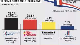 RISULTATI PRIMO TURNO ELEZIONI LEGISLATIVE FRANCESI