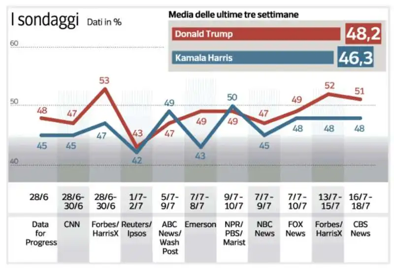 SONDAGGI SULLA SFIDA TRUMP HARRIS - MEDIA 