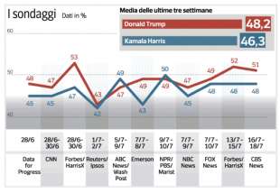 SONDAGGI SULLA SFIDA TRUMP HARRIS - MEDIA