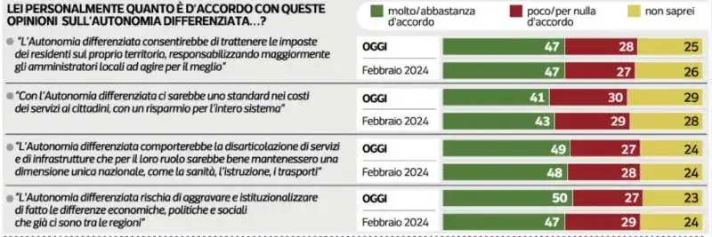 SONDAGGIO IPSOS SULL AUTONOMIA  1