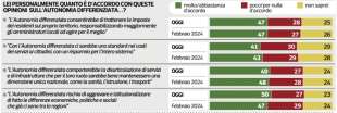 SONDAGGIO IPSOS SULL AUTONOMIA 1