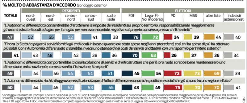 SONDAGGIO IPSOS SULL AUTONOMIA