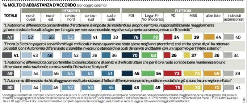 SONDAGGIO IPSOS SULL AUTONOMIA   