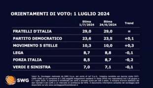 sondaggio swg - 1 luglio 2024