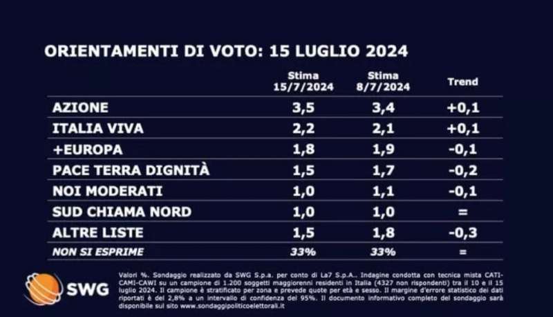 sondaggio swg 15 luglio 2024